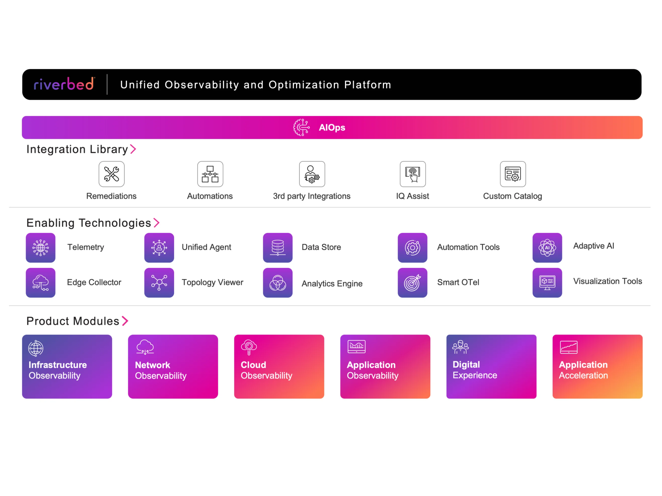Riverbed IQ Ops is Riverbed’s AIOps platform, designed to unify observability and performance insights across network flows, packets, and digital experience data